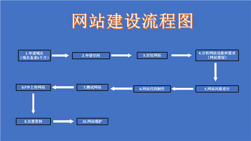 德兴市网站建设,德兴市外贸网站制作,德兴市外贸网站建设,德兴市网络公司,深圳网站建设的流程。