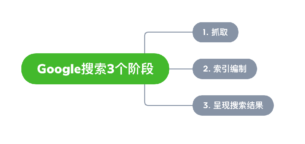 德兴市网站建设,德兴市外贸网站制作,德兴市外贸网站建设,德兴市网络公司,Google的工作原理？